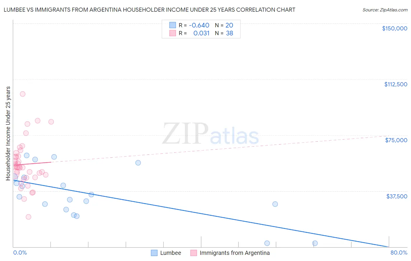 Lumbee vs Immigrants from Argentina Householder Income Under 25 years