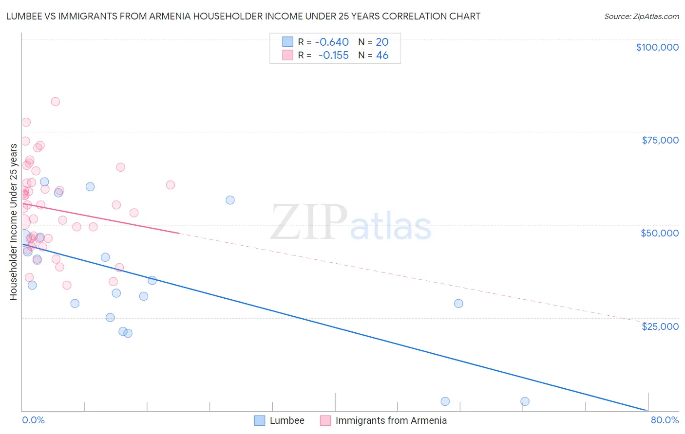 Lumbee vs Immigrants from Armenia Householder Income Under 25 years