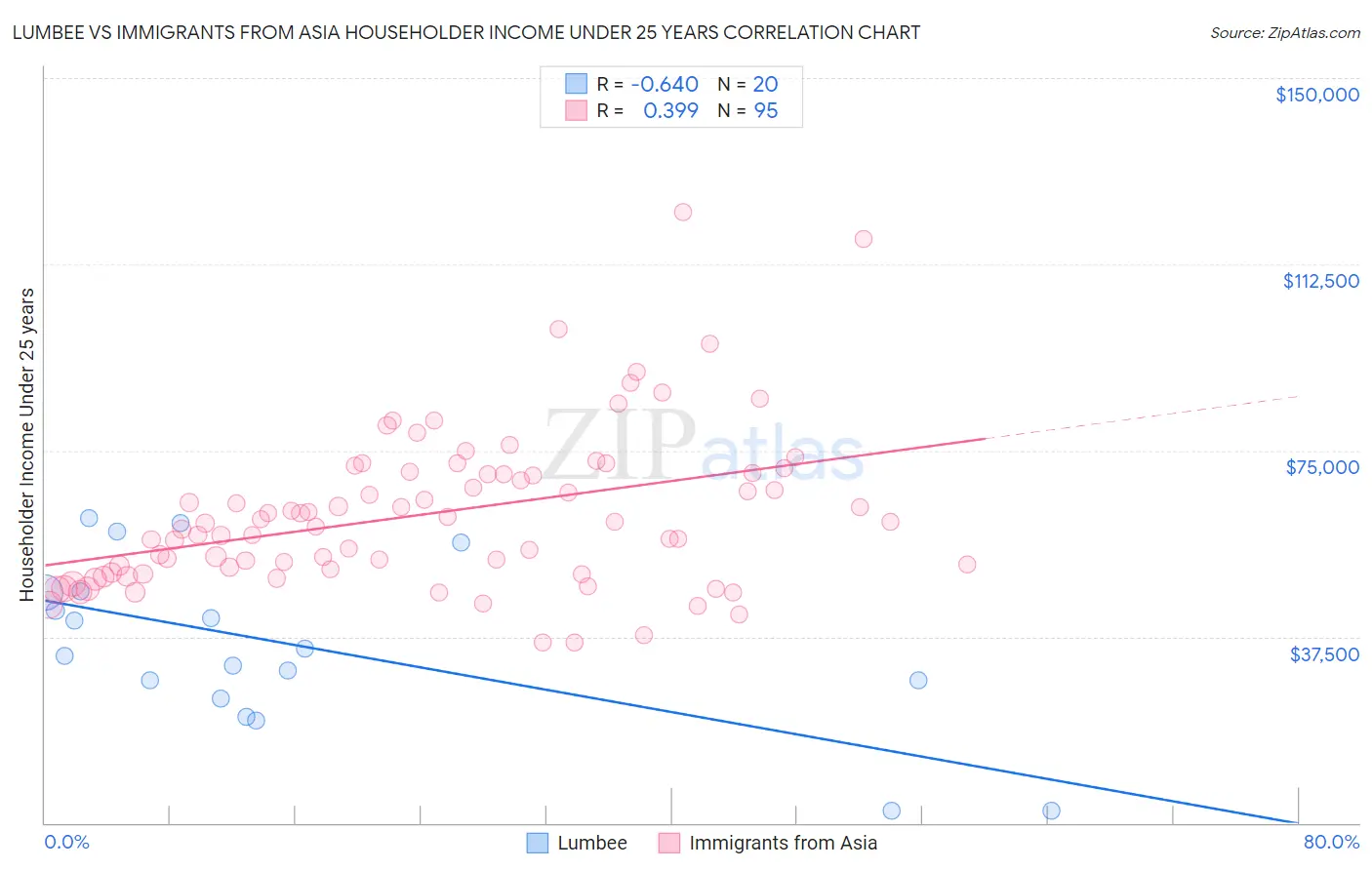 Lumbee vs Immigrants from Asia Householder Income Under 25 years