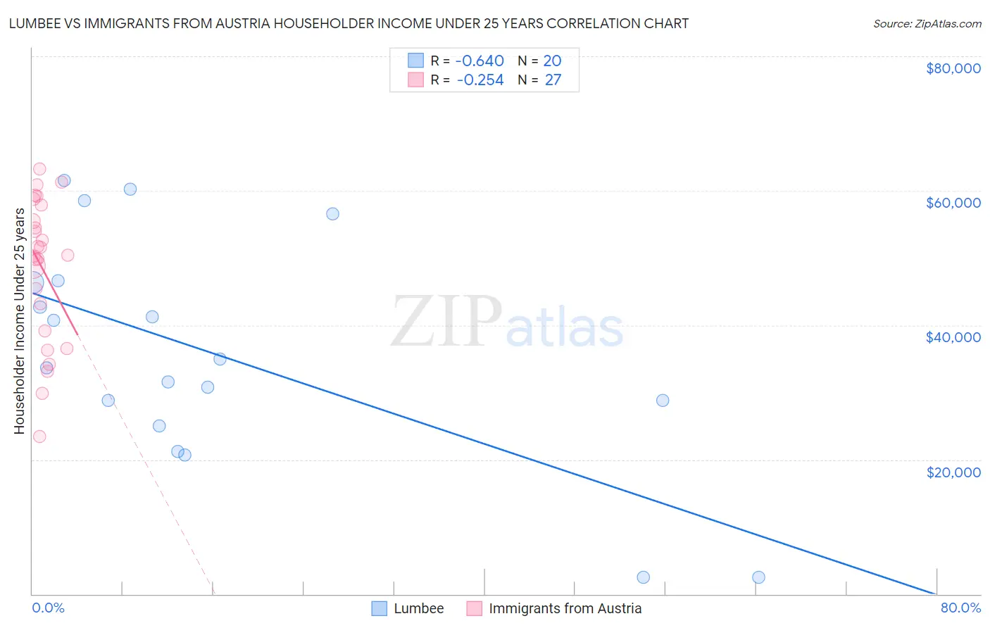 Lumbee vs Immigrants from Austria Householder Income Under 25 years