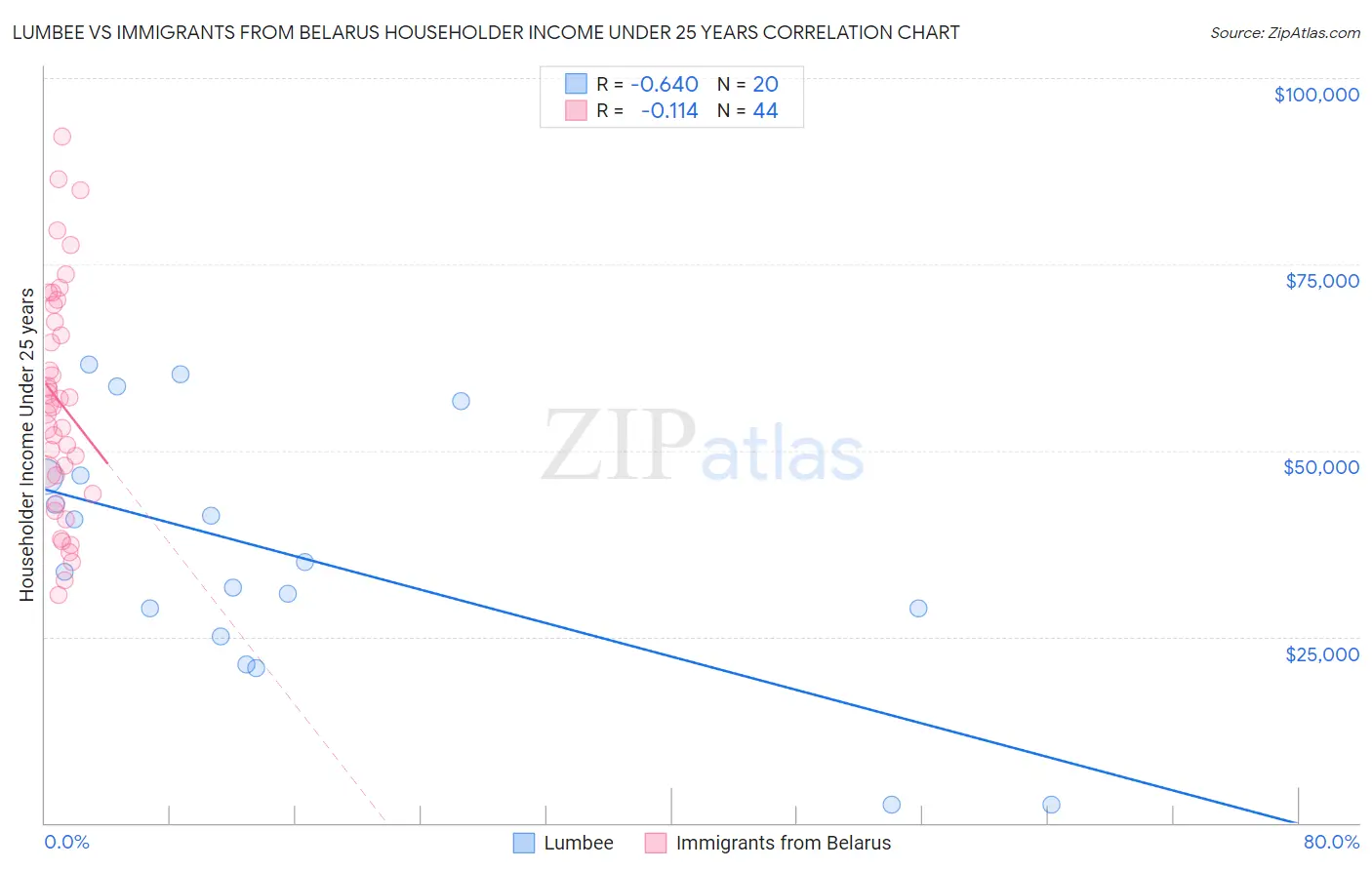 Lumbee vs Immigrants from Belarus Householder Income Under 25 years