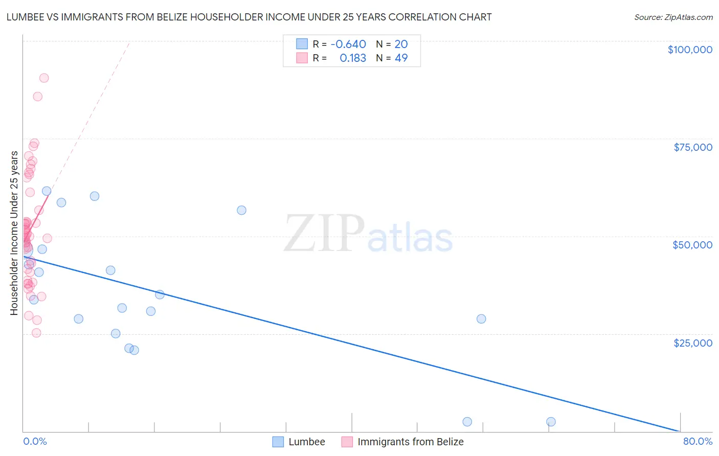 Lumbee vs Immigrants from Belize Householder Income Under 25 years