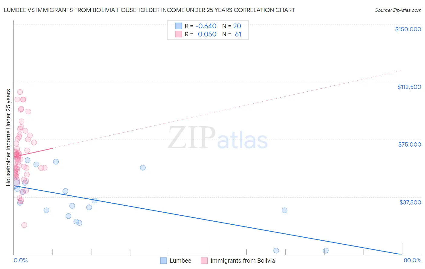 Lumbee vs Immigrants from Bolivia Householder Income Under 25 years