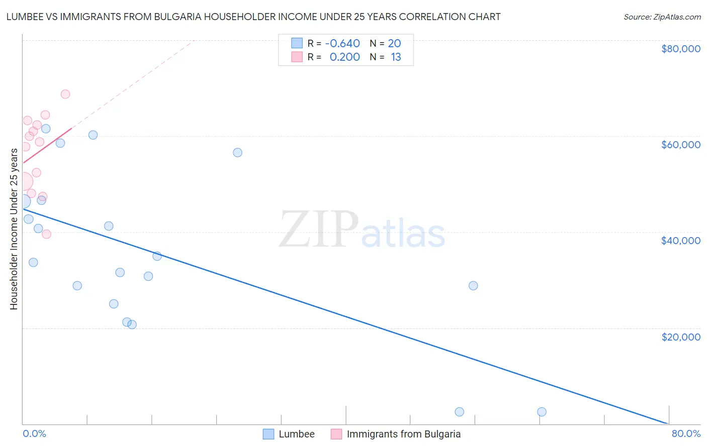 Lumbee vs Immigrants from Bulgaria Householder Income Under 25 years