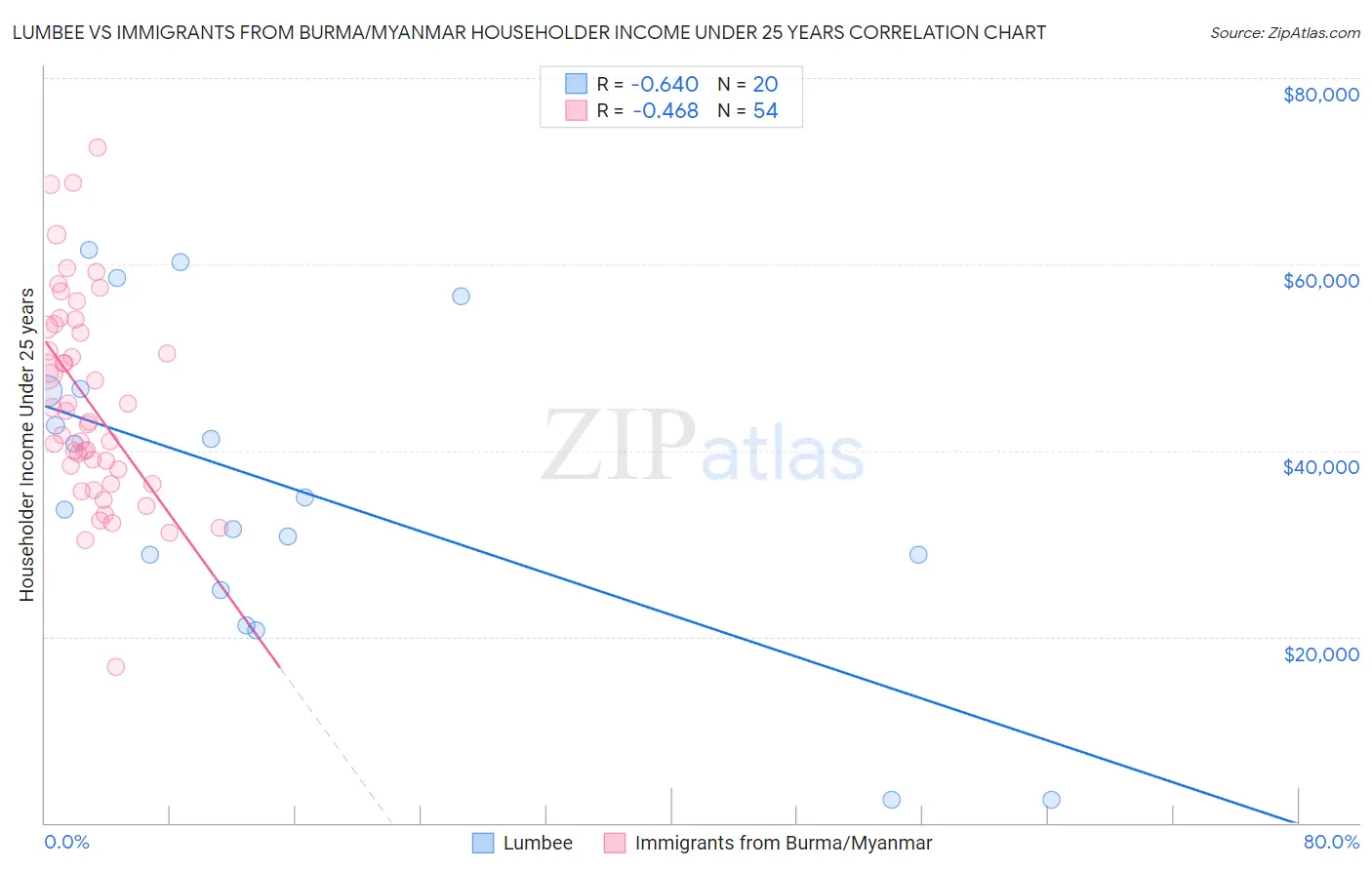 Lumbee vs Immigrants from Burma/Myanmar Householder Income Under 25 years