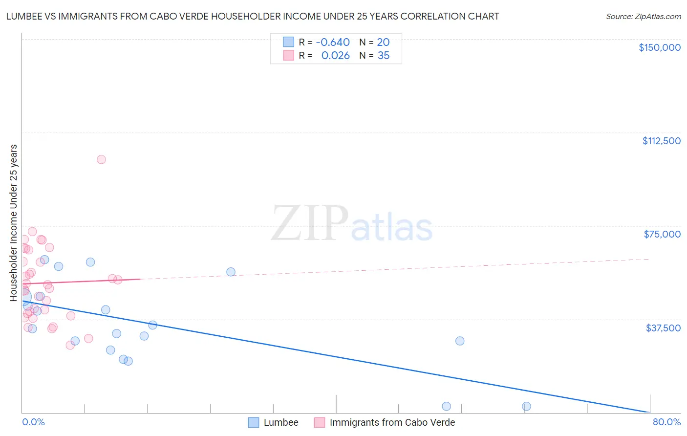 Lumbee vs Immigrants from Cabo Verde Householder Income Under 25 years