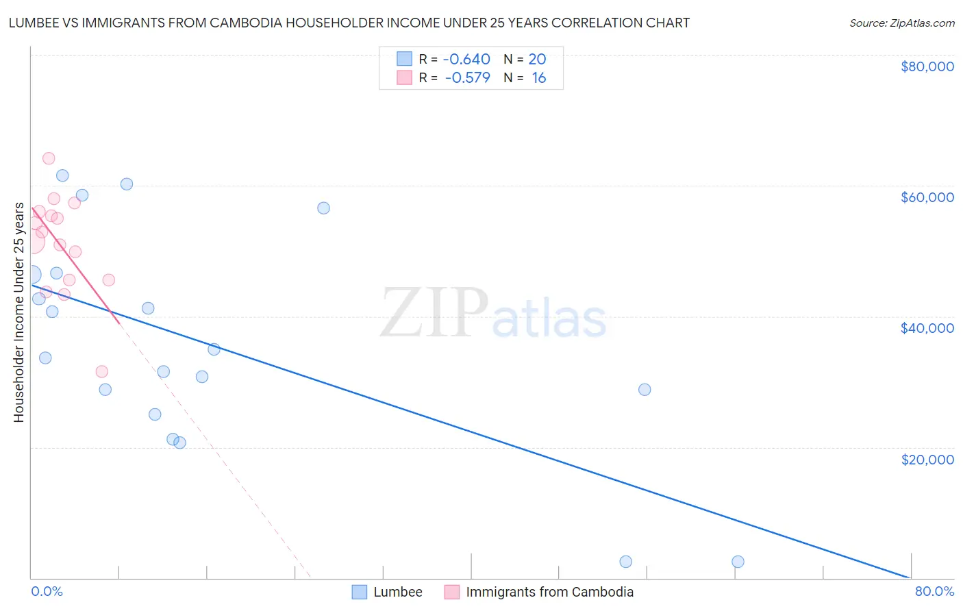 Lumbee vs Immigrants from Cambodia Householder Income Under 25 years