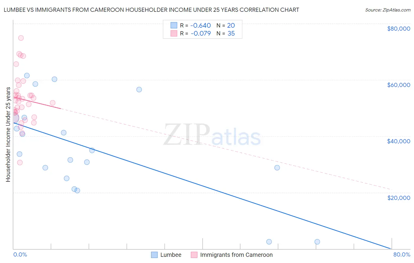 Lumbee vs Immigrants from Cameroon Householder Income Under 25 years