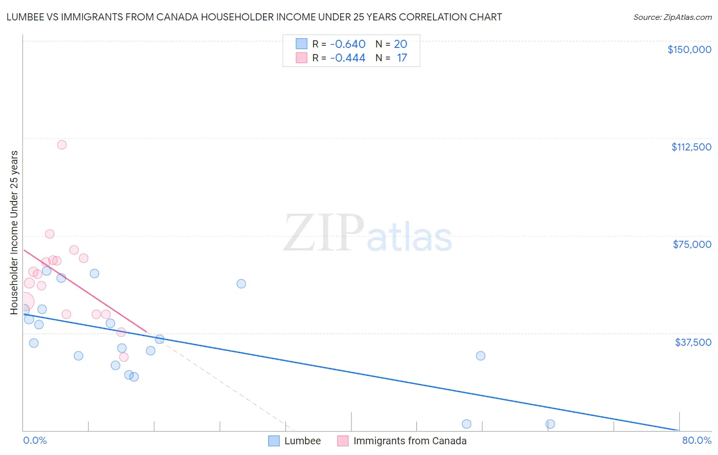 Lumbee vs Immigrants from Canada Householder Income Under 25 years