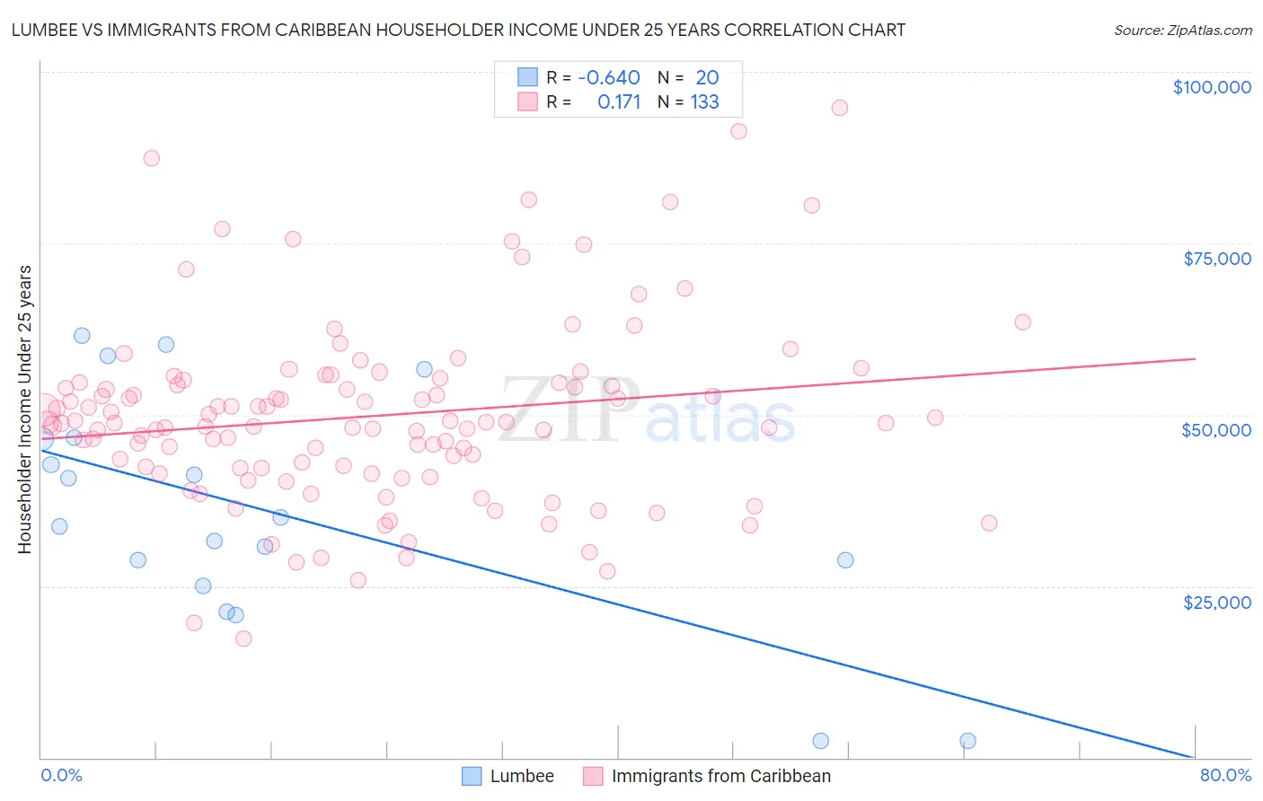 Lumbee vs Immigrants from Caribbean Householder Income Under 25 years