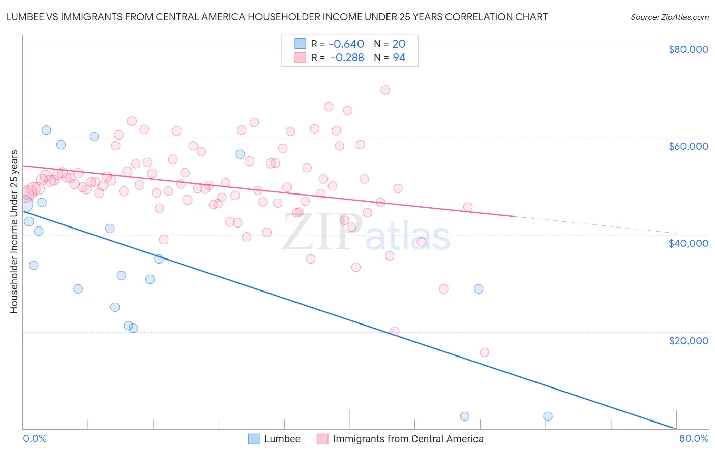 Lumbee vs Immigrants from Central America Householder Income Under 25 years