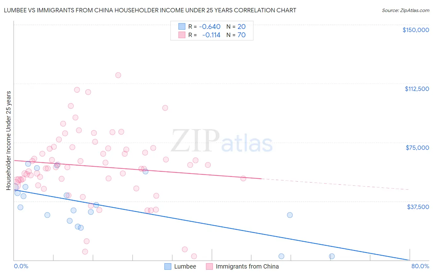 Lumbee vs Immigrants from China Householder Income Under 25 years