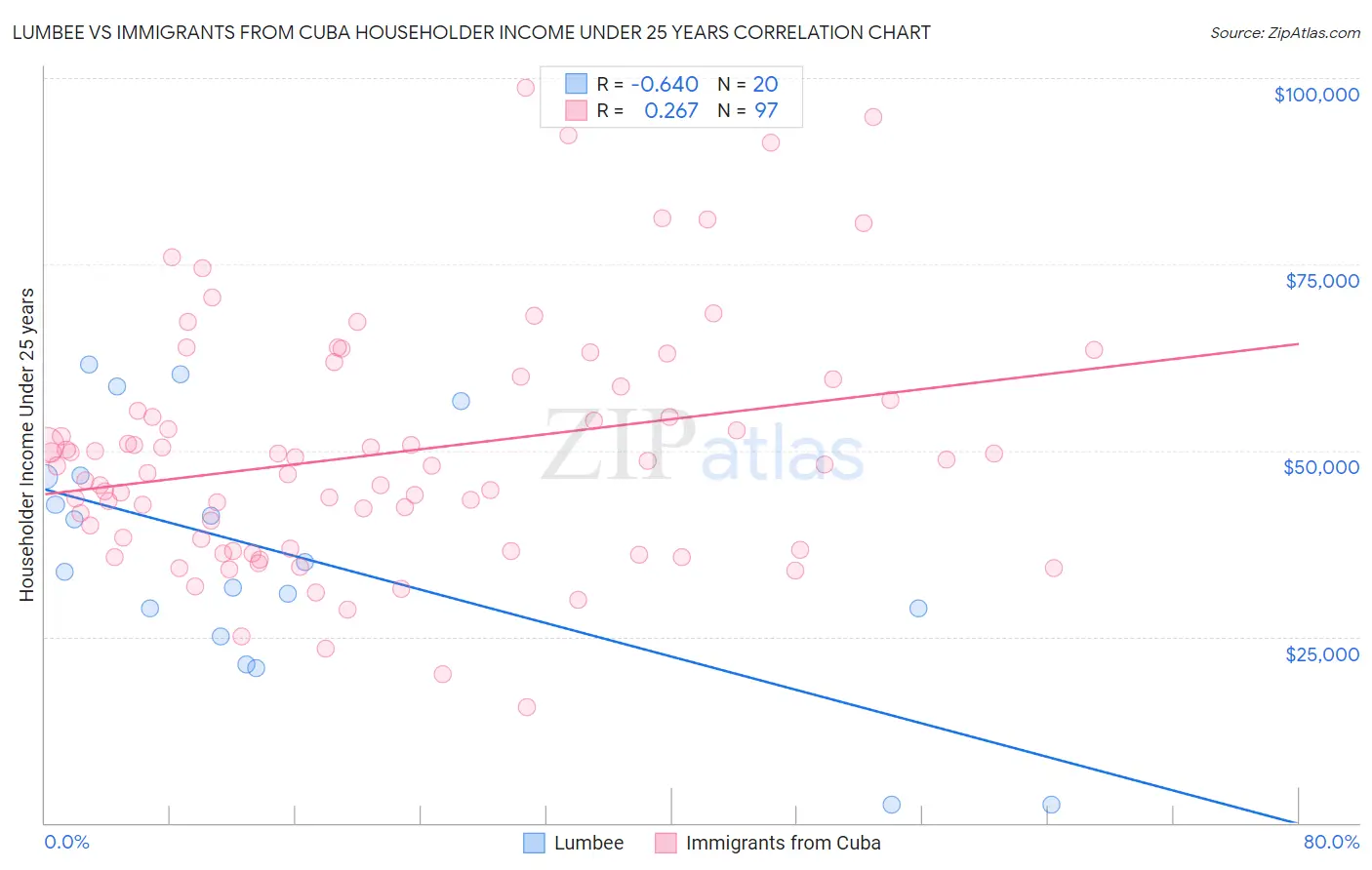 Lumbee vs Immigrants from Cuba Householder Income Under 25 years
