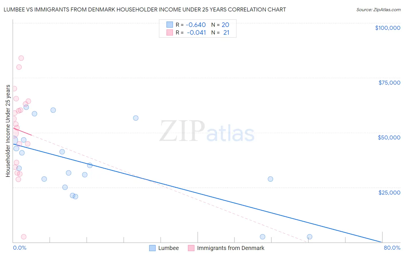 Lumbee vs Immigrants from Denmark Householder Income Under 25 years