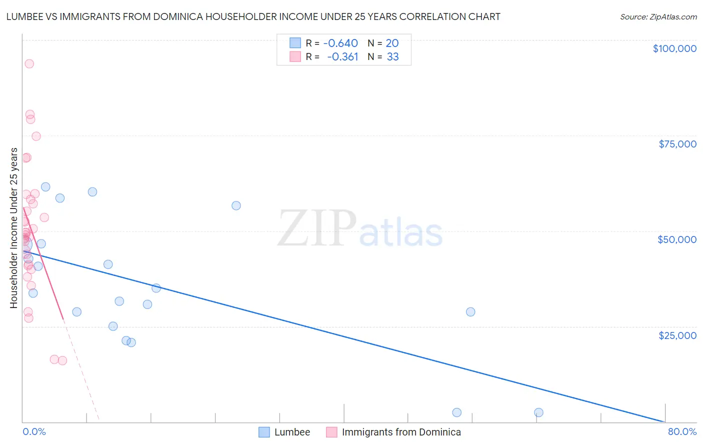 Lumbee vs Immigrants from Dominica Householder Income Under 25 years