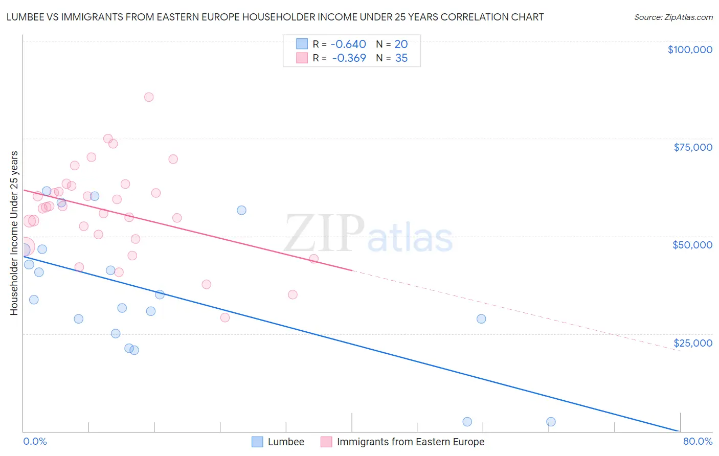 Lumbee vs Immigrants from Eastern Europe Householder Income Under 25 years