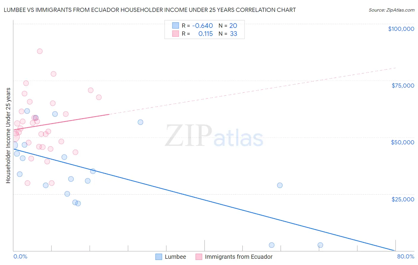 Lumbee vs Immigrants from Ecuador Householder Income Under 25 years