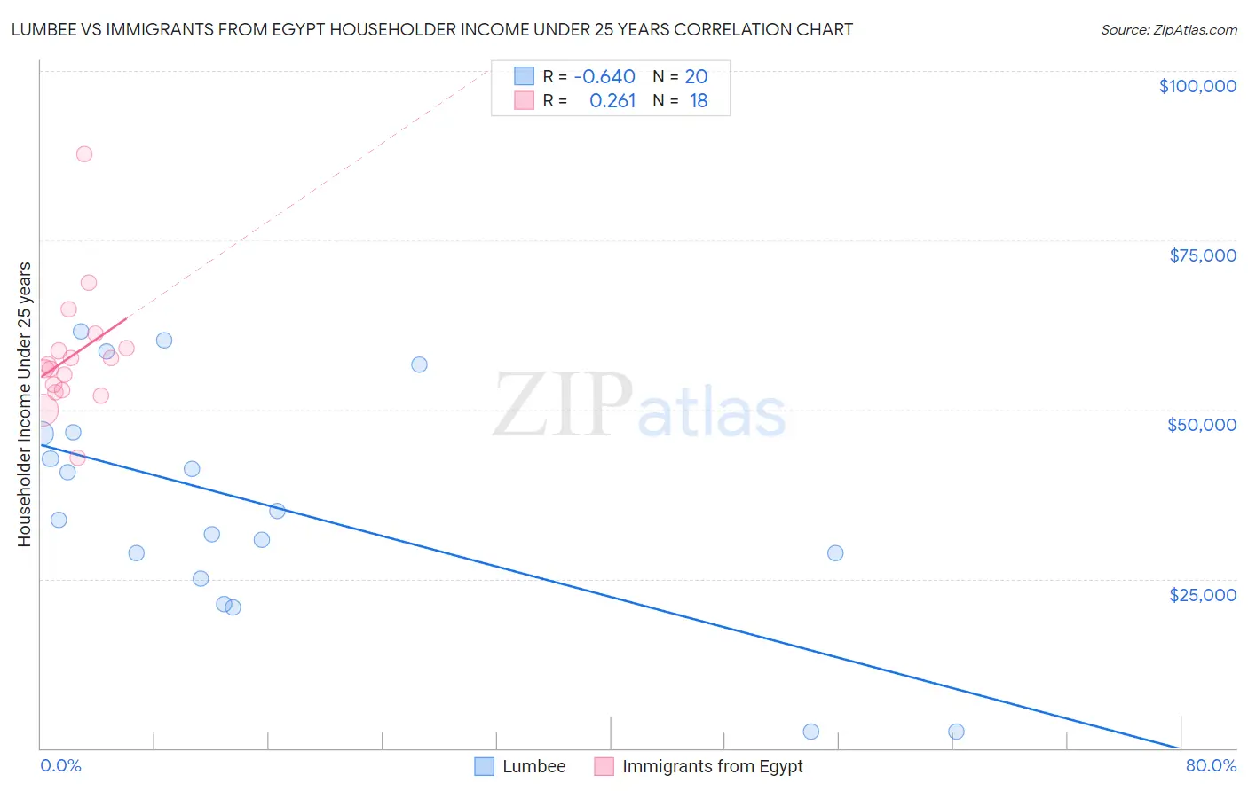 Lumbee vs Immigrants from Egypt Householder Income Under 25 years