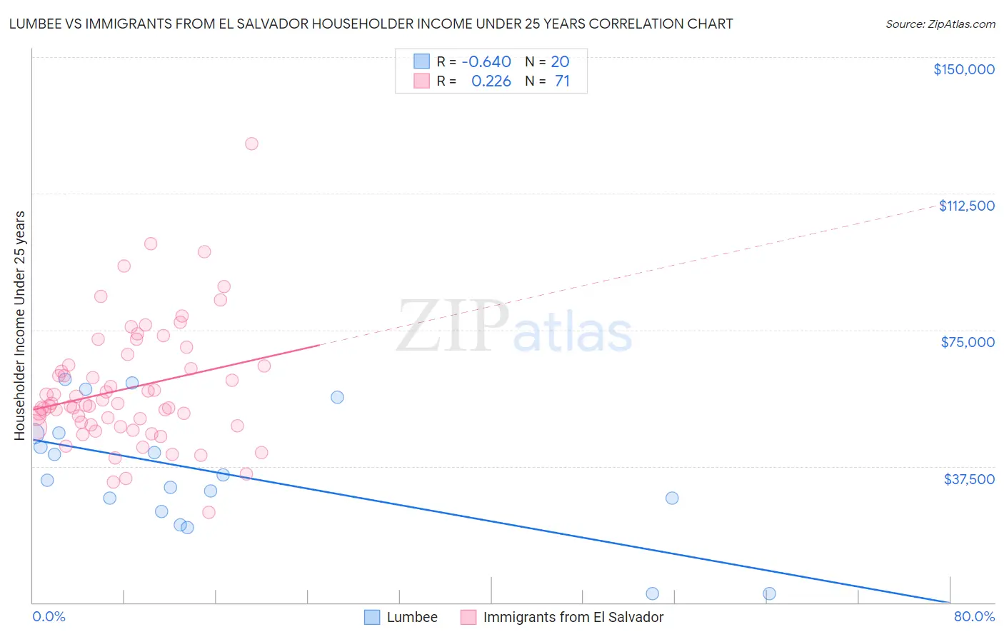 Lumbee vs Immigrants from El Salvador Householder Income Under 25 years