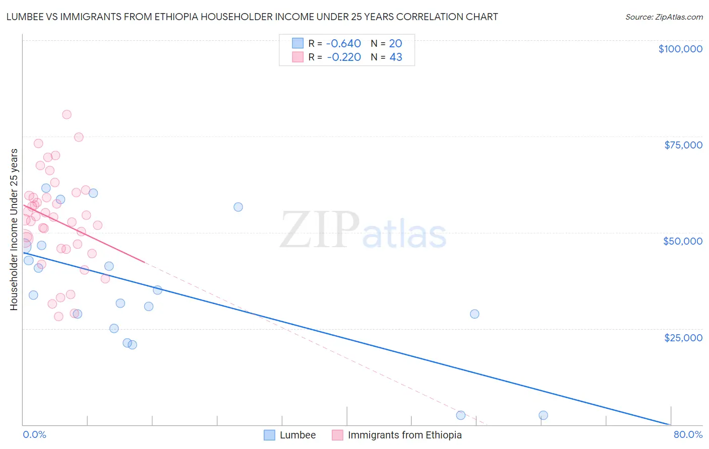 Lumbee vs Immigrants from Ethiopia Householder Income Under 25 years