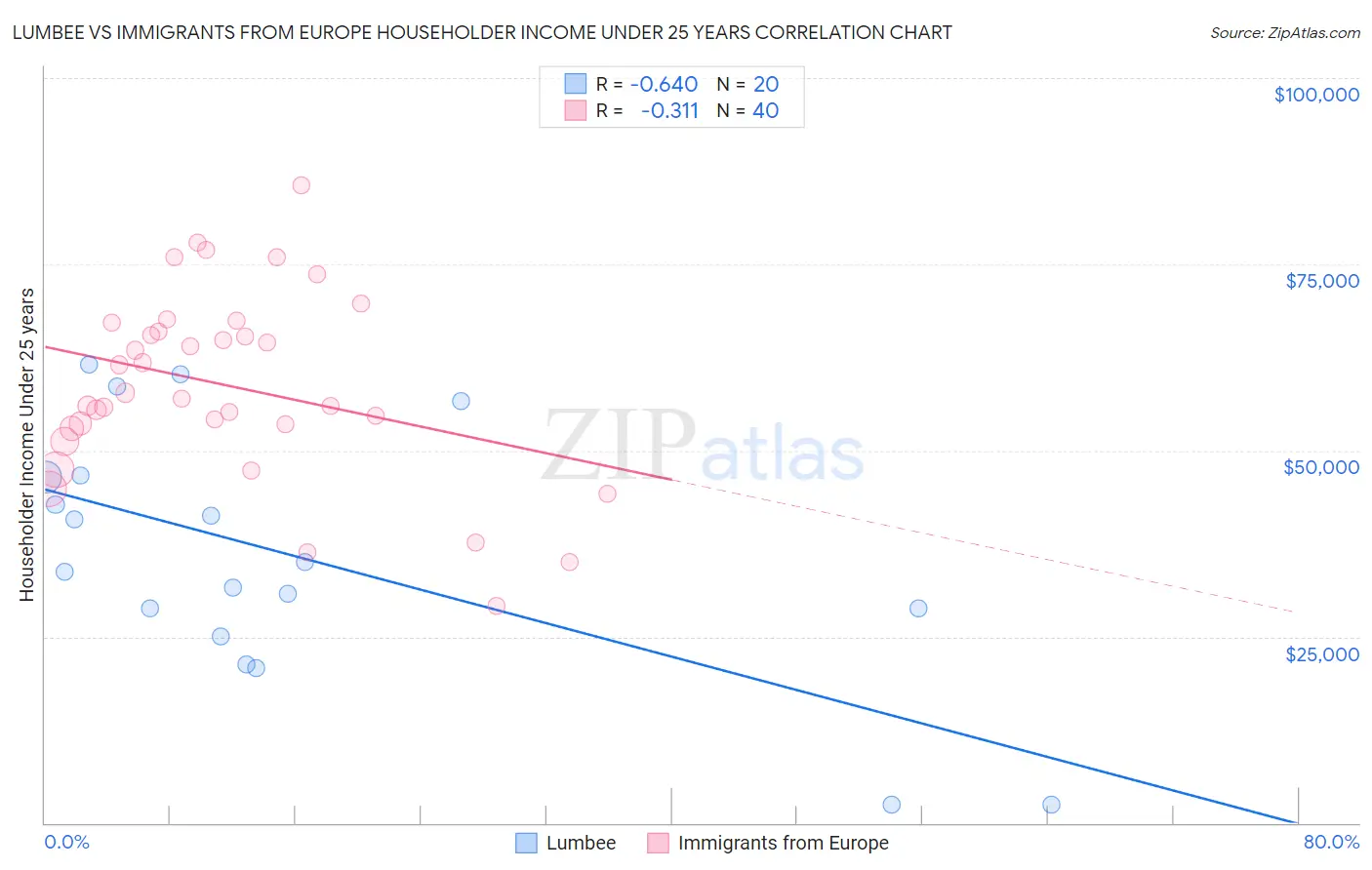 Lumbee vs Immigrants from Europe Householder Income Under 25 years