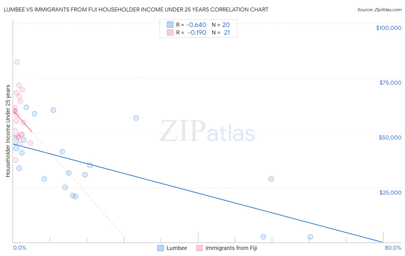 Lumbee vs Immigrants from Fiji Householder Income Under 25 years