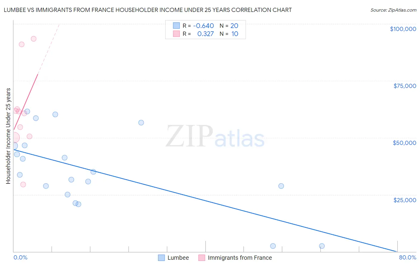 Lumbee vs Immigrants from France Householder Income Under 25 years