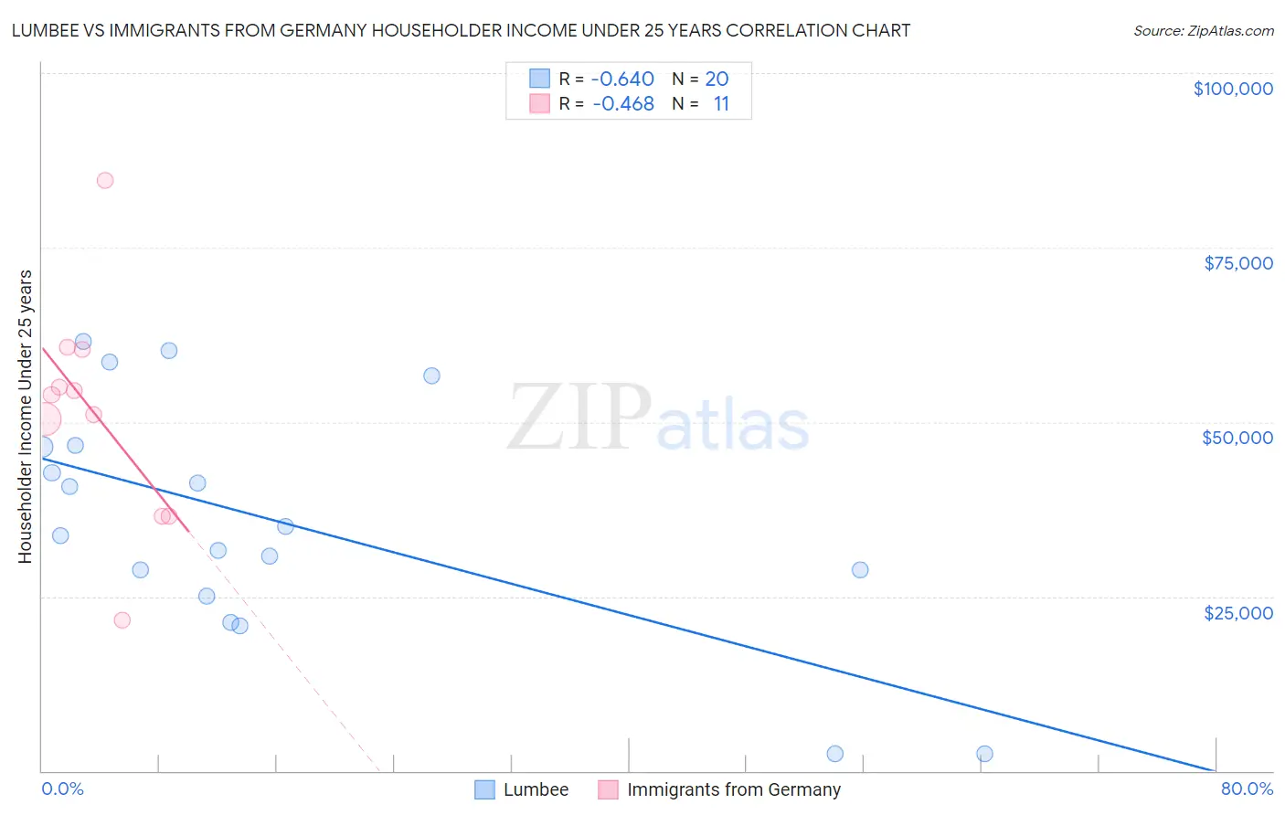 Lumbee vs Immigrants from Germany Householder Income Under 25 years