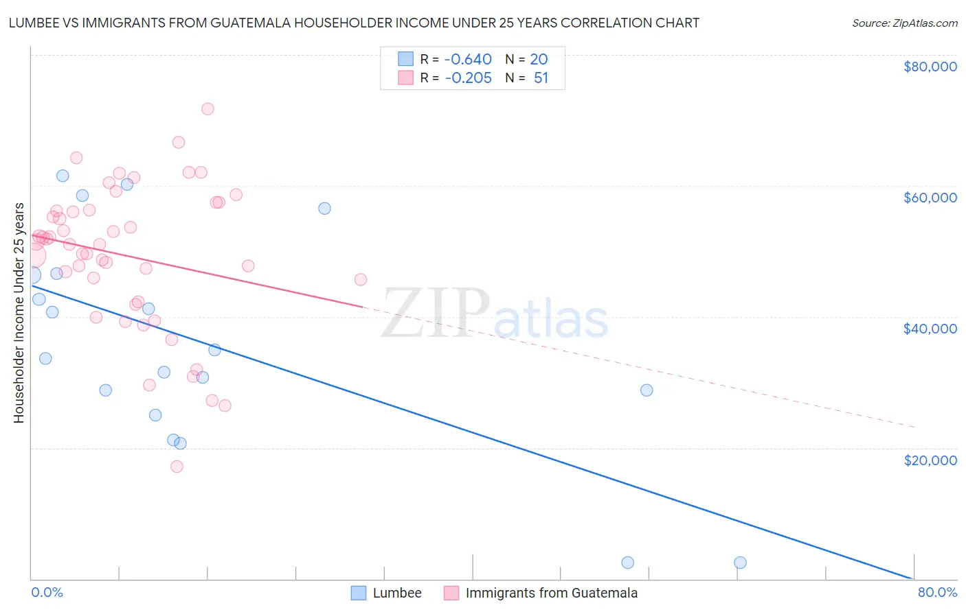 Lumbee vs Immigrants from Guatemala Householder Income Under 25 years