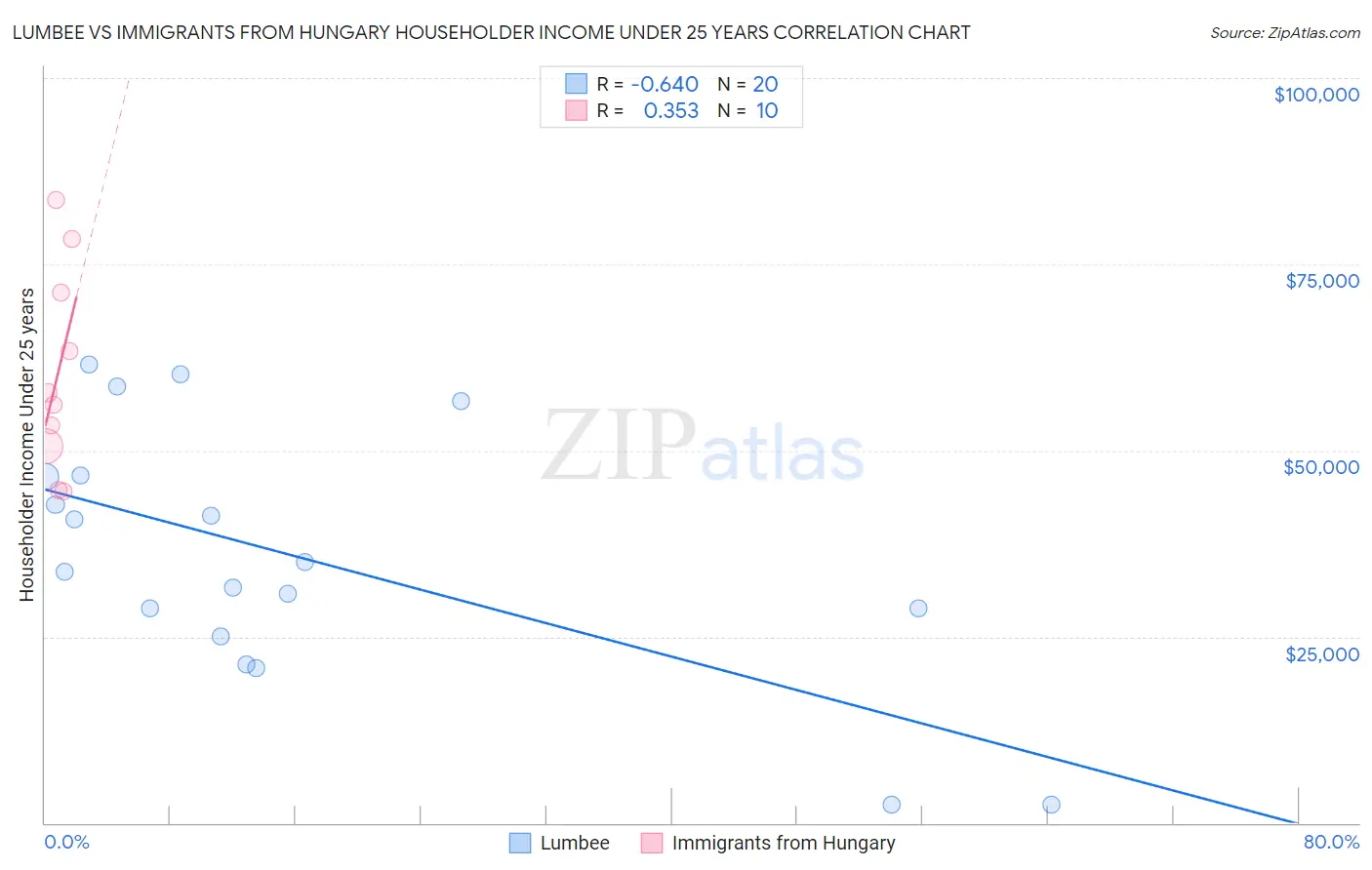 Lumbee vs Immigrants from Hungary Householder Income Under 25 years