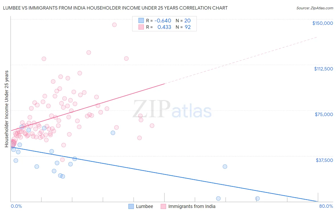Lumbee vs Immigrants from India Householder Income Under 25 years