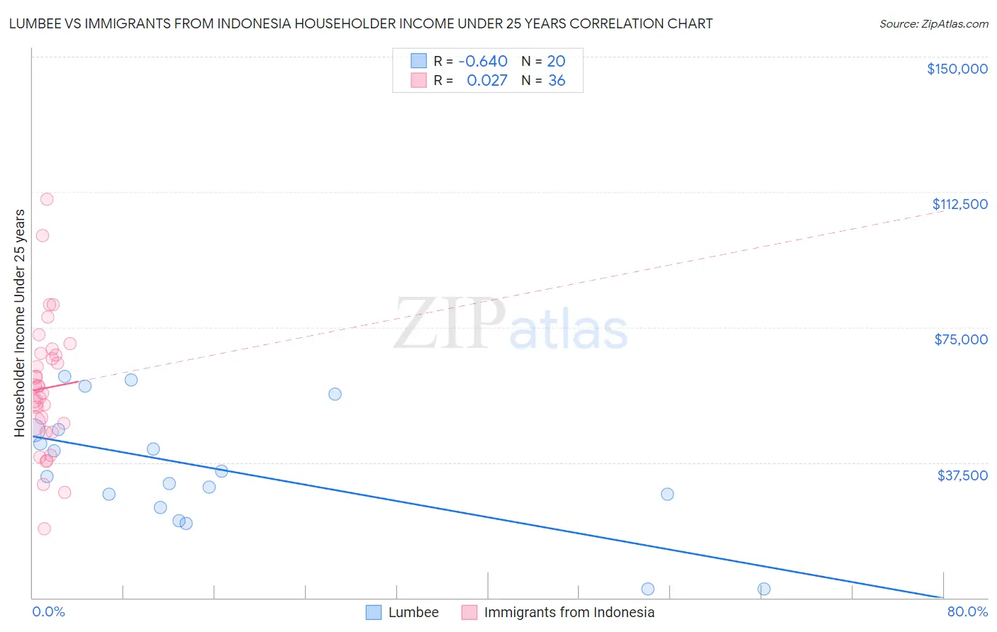 Lumbee vs Immigrants from Indonesia Householder Income Under 25 years