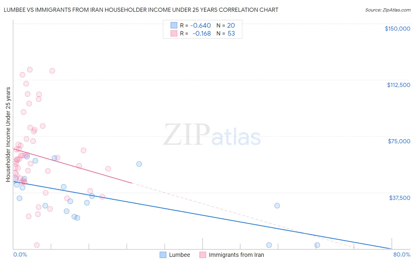 Lumbee vs Immigrants from Iran Householder Income Under 25 years