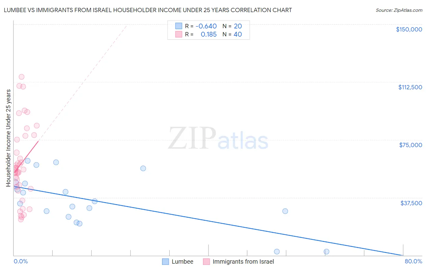 Lumbee vs Immigrants from Israel Householder Income Under 25 years