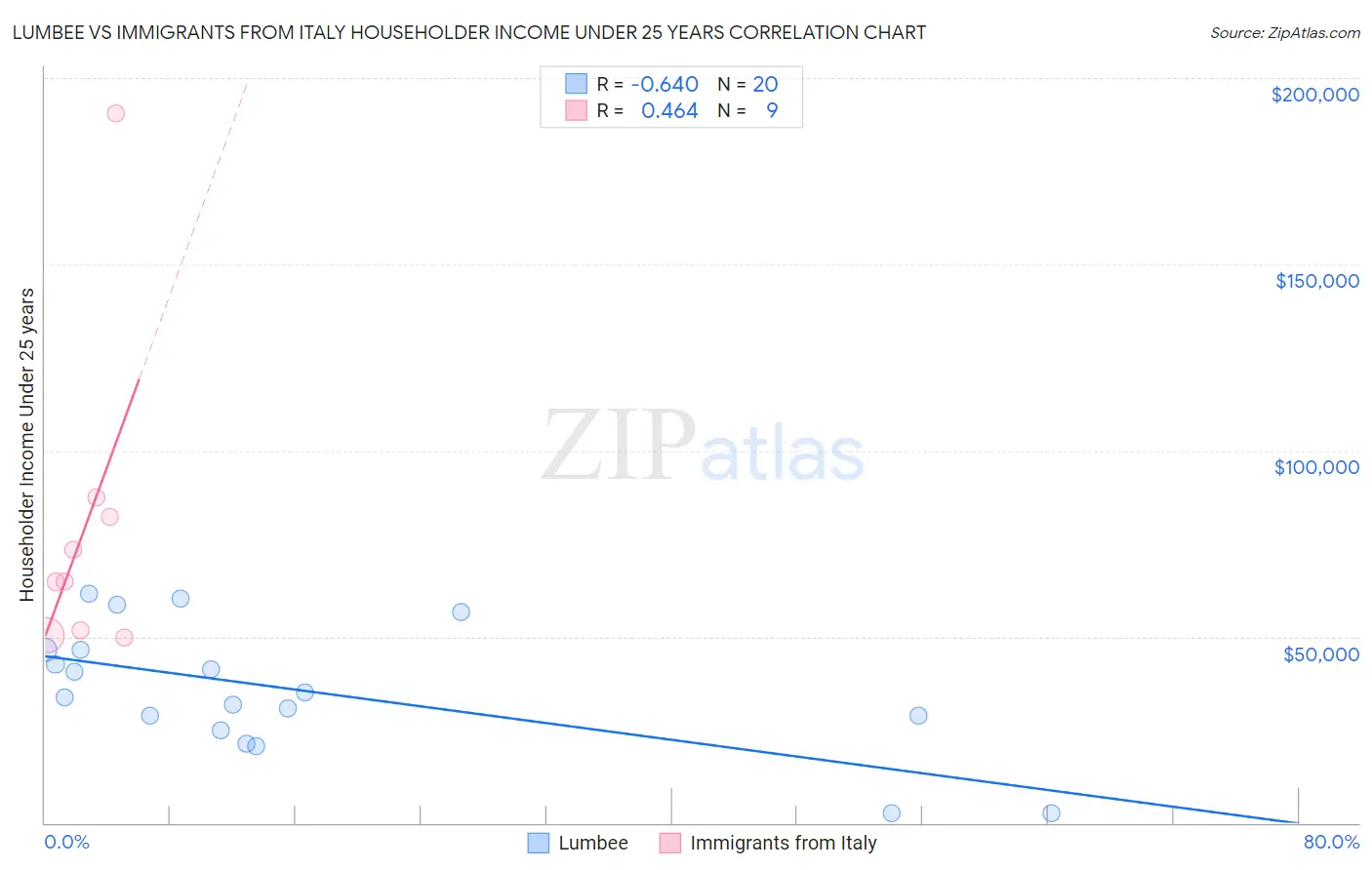 Lumbee vs Immigrants from Italy Householder Income Under 25 years