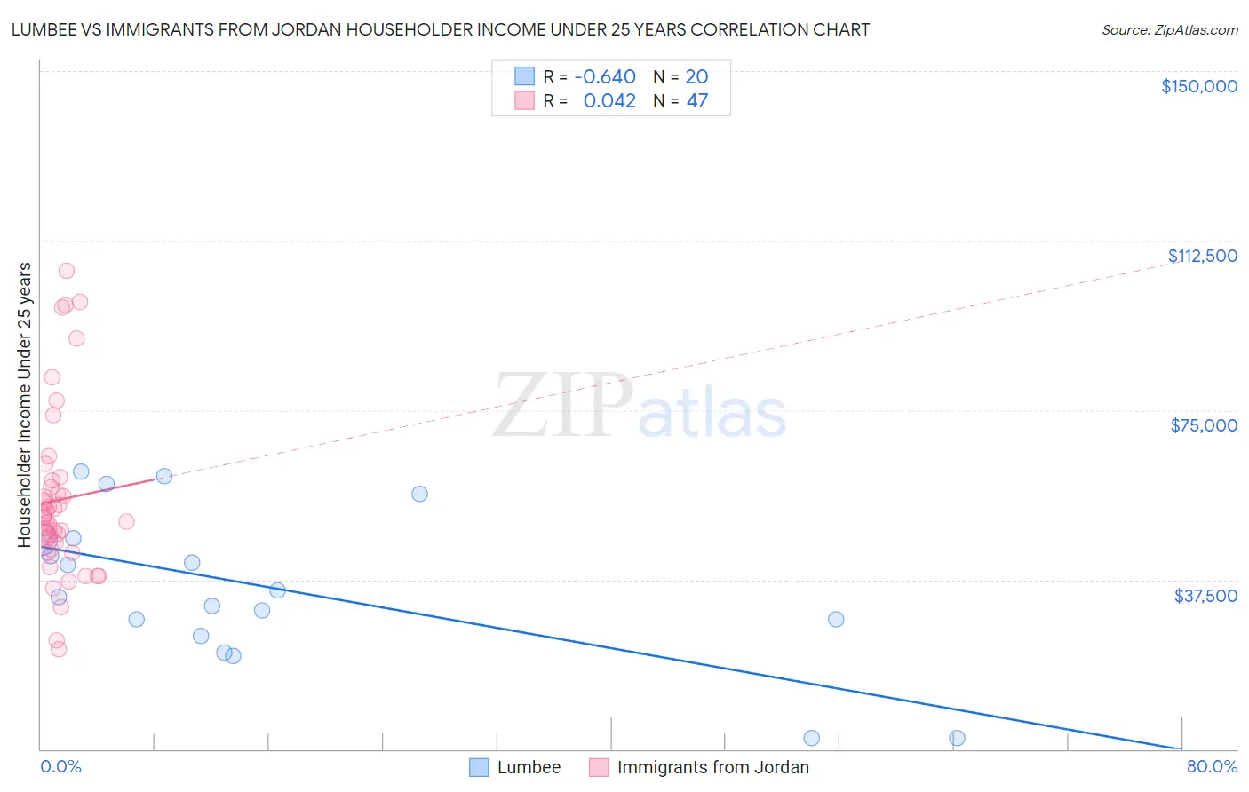Lumbee vs Immigrants from Jordan Householder Income Under 25 years