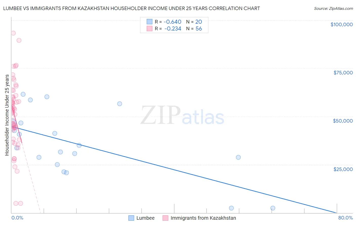 Lumbee vs Immigrants from Kazakhstan Householder Income Under 25 years