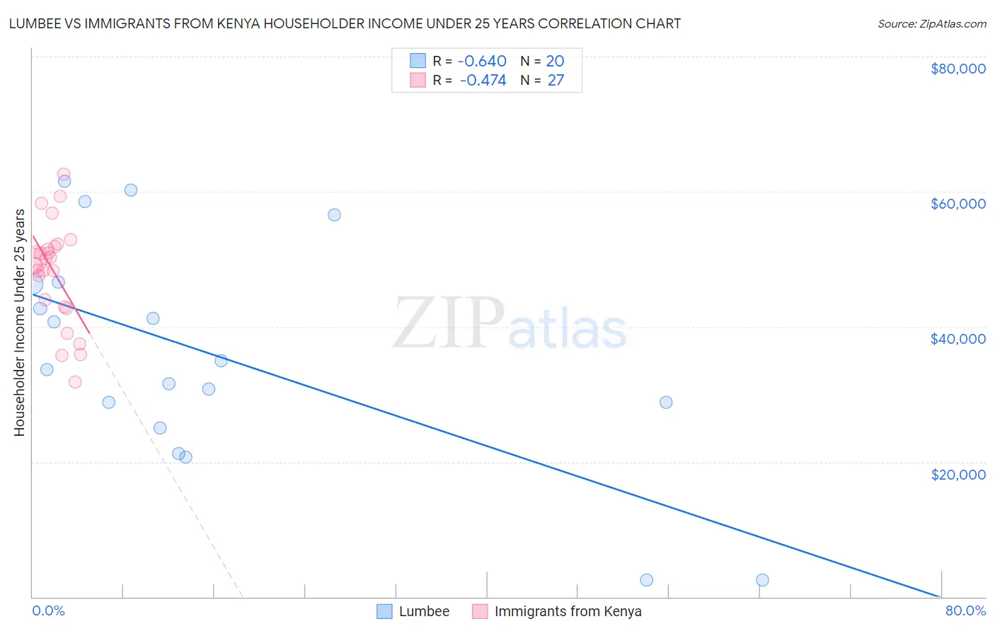 Lumbee vs Immigrants from Kenya Householder Income Under 25 years