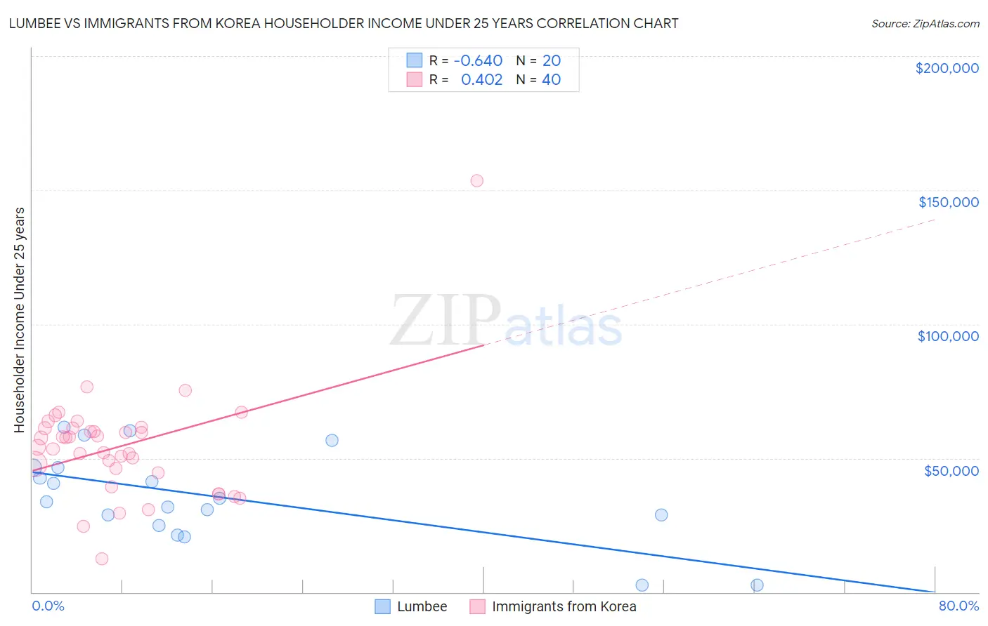 Lumbee vs Immigrants from Korea Householder Income Under 25 years