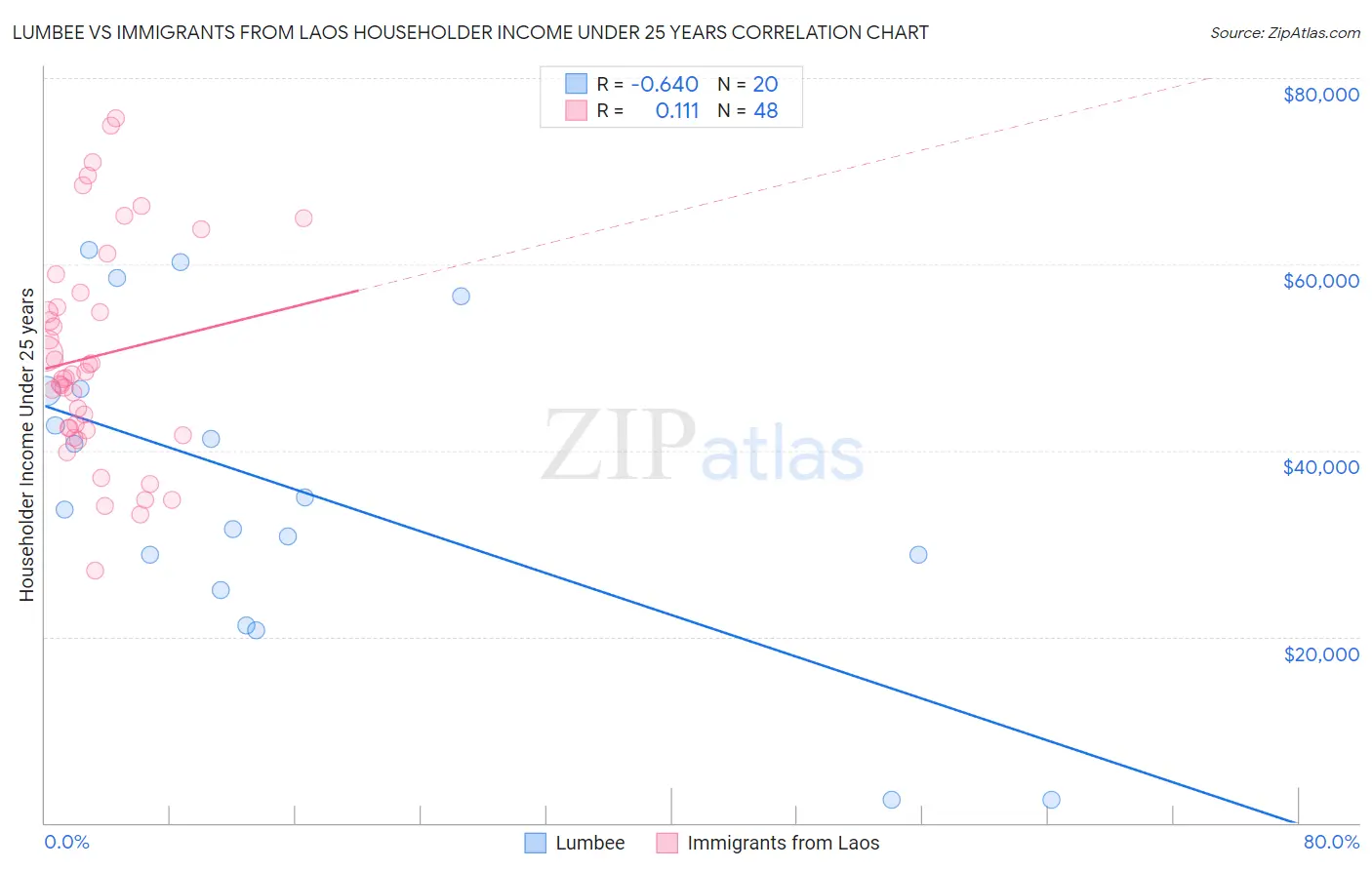 Lumbee vs Immigrants from Laos Householder Income Under 25 years