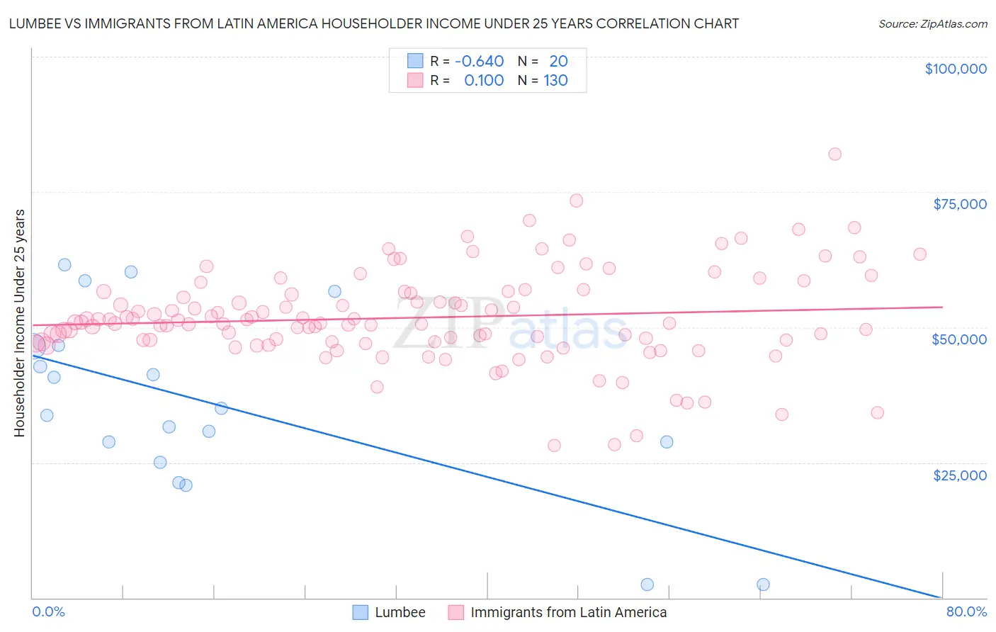 Lumbee vs Immigrants from Latin America Householder Income Under 25 years