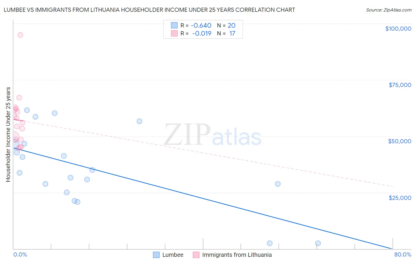 Lumbee vs Immigrants from Lithuania Householder Income Under 25 years