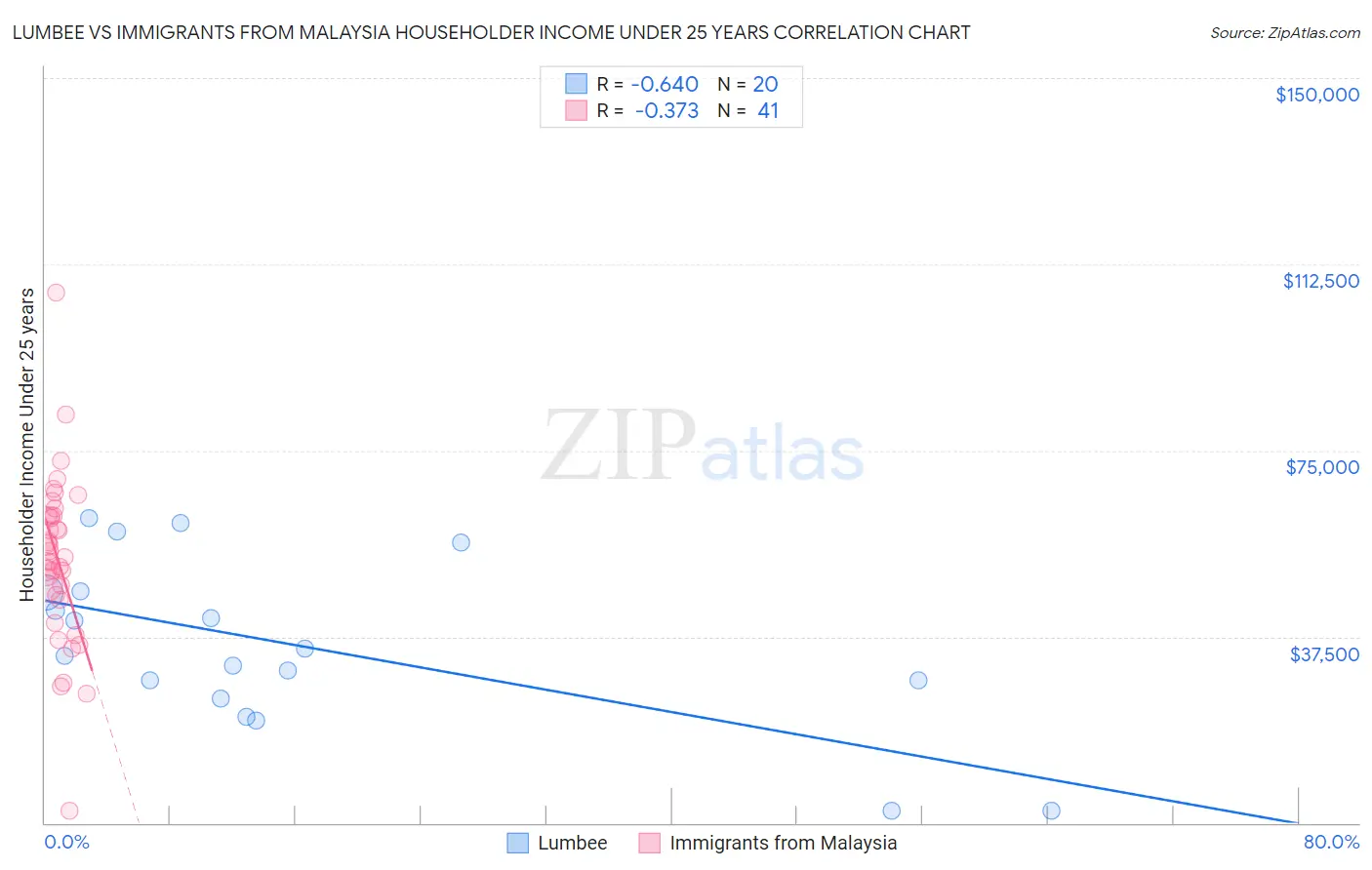 Lumbee vs Immigrants from Malaysia Householder Income Under 25 years
