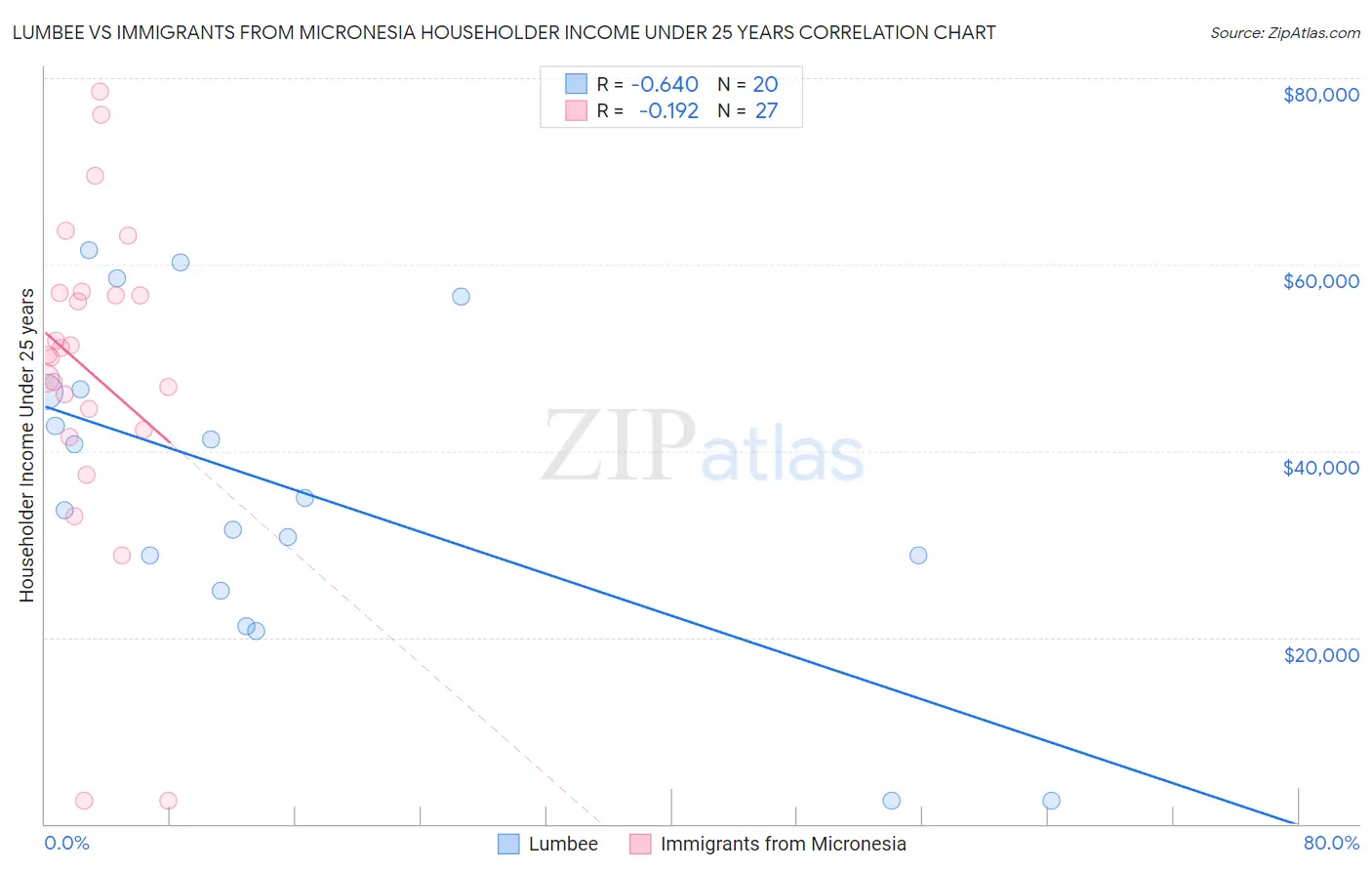 Lumbee vs Immigrants from Micronesia Householder Income Under 25 years