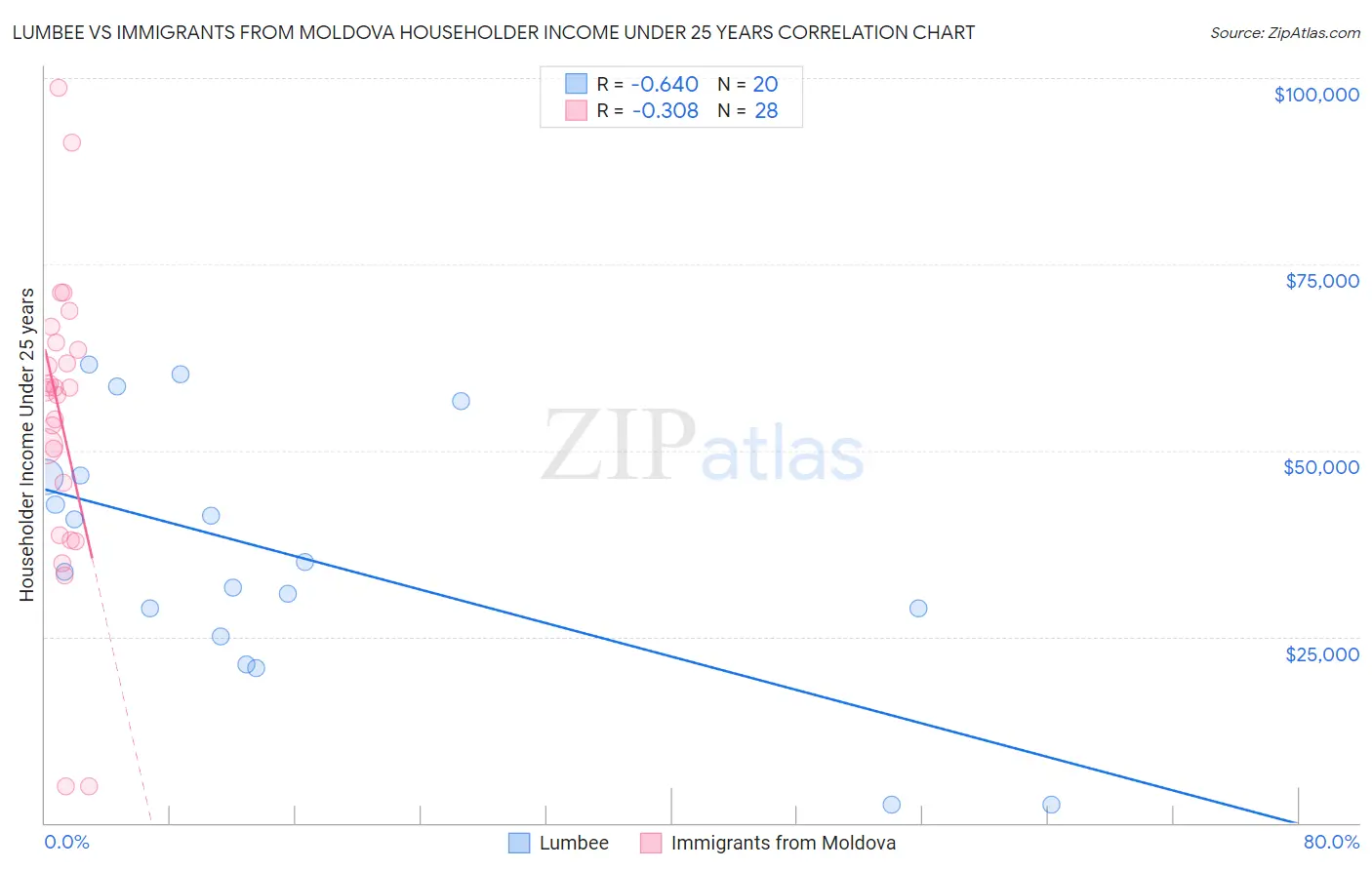 Lumbee vs Immigrants from Moldova Householder Income Under 25 years