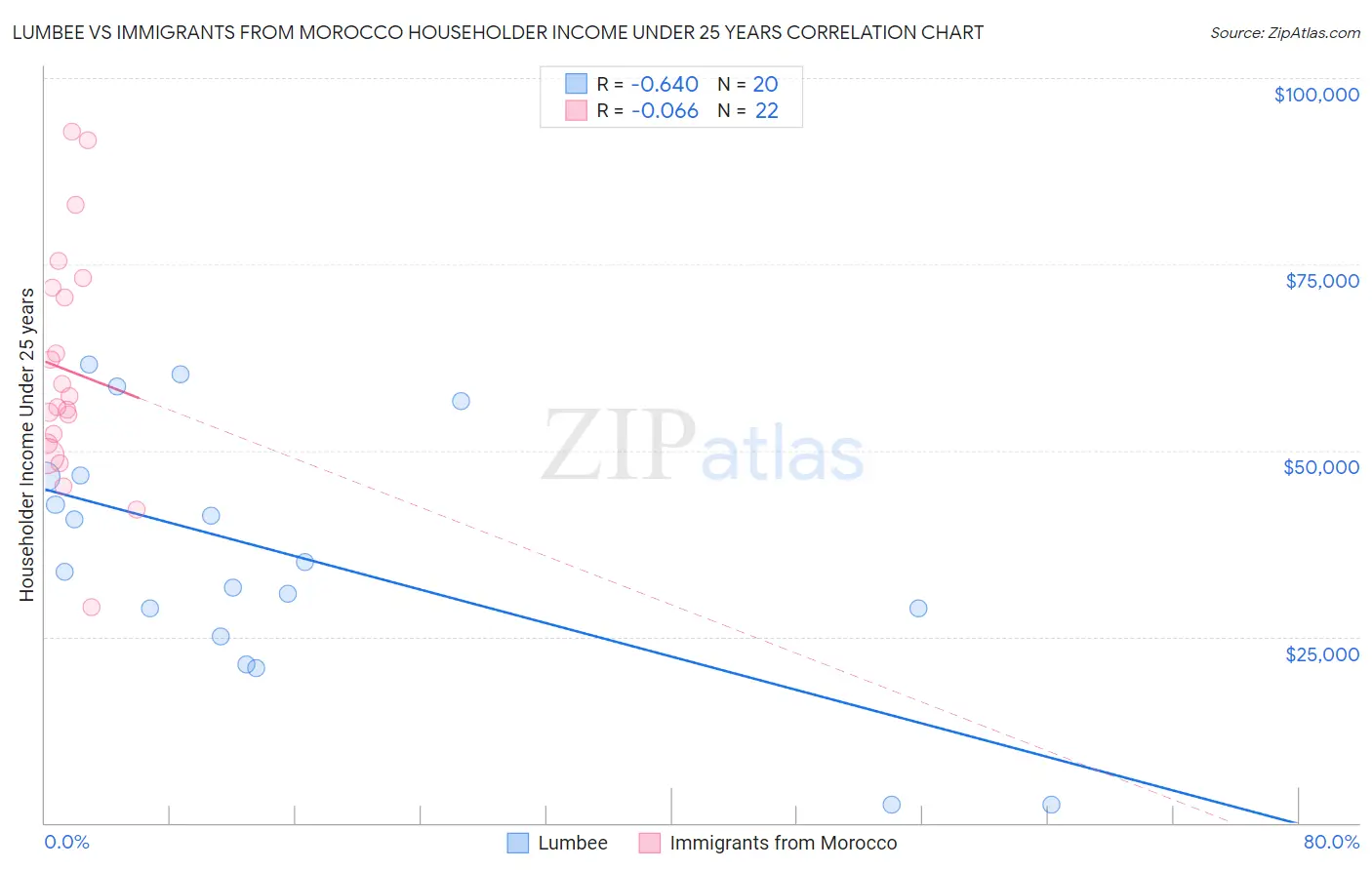 Lumbee vs Immigrants from Morocco Householder Income Under 25 years