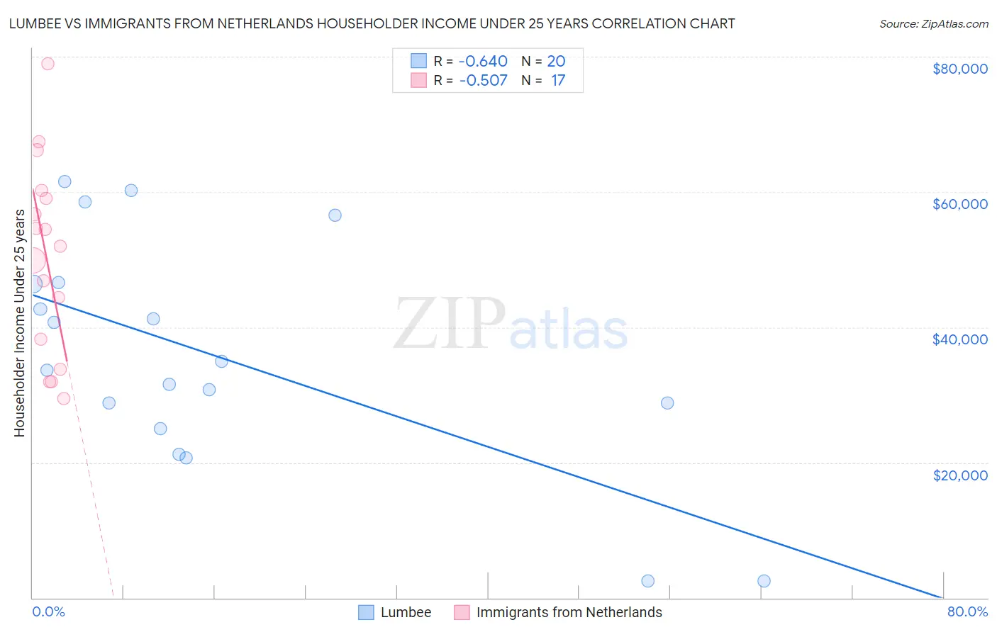 Lumbee vs Immigrants from Netherlands Householder Income Under 25 years