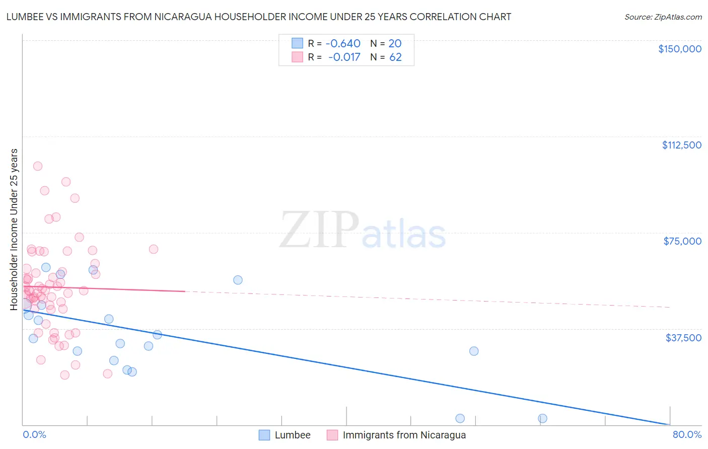 Lumbee vs Immigrants from Nicaragua Householder Income Under 25 years