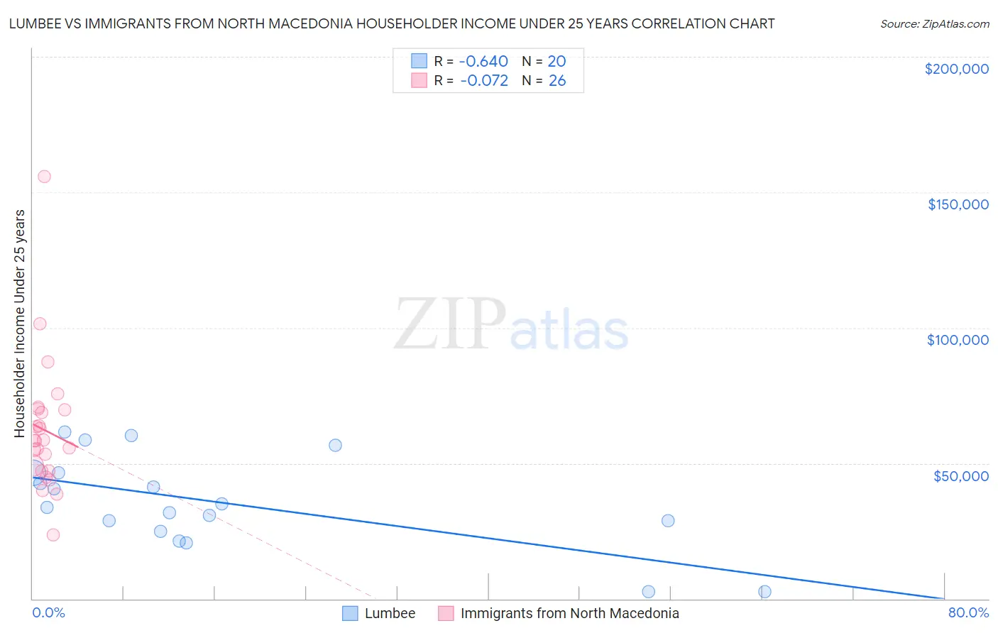 Lumbee vs Immigrants from North Macedonia Householder Income Under 25 years