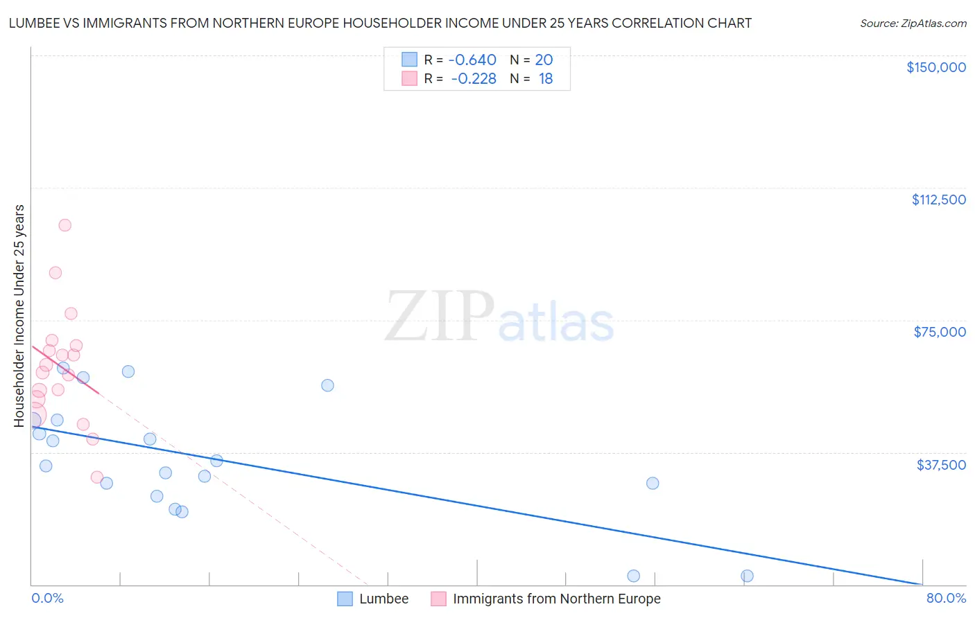 Lumbee vs Immigrants from Northern Europe Householder Income Under 25 years